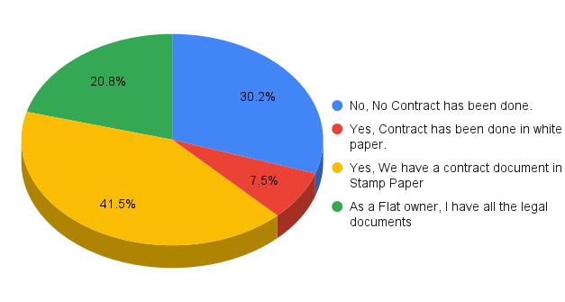 do you have any rental contract?